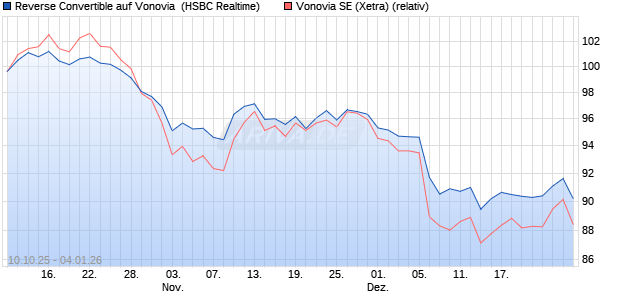 Reverse Convertible auf Vonovia [HSBC Trinkaus & B. (WKN: HT91V3) Chart