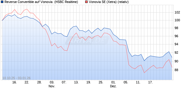 Reverse Convertible auf Vonovia [HSBC Trinkaus & B. (WKN: HT91V4) Chart