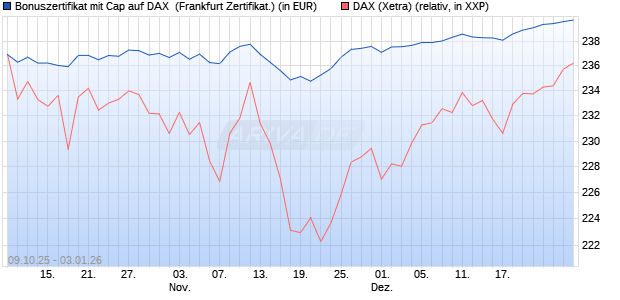 Bonuszertifikat mit Cap auf DAX [DZ BANK AG] (WKN: DU35Y1) Chart
