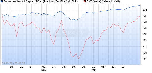 Bonuszertifikat mit Cap auf DAX [DZ BANK AG] (WKN: DU35Y3) Chart