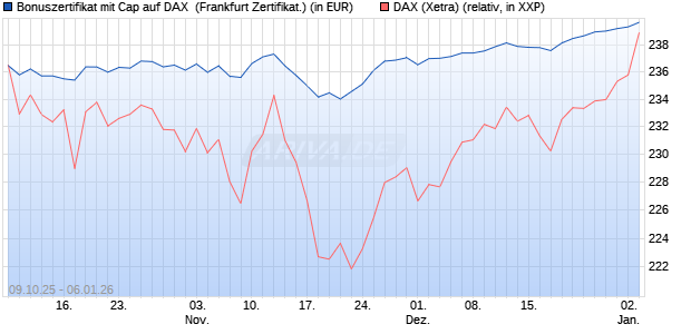 Bonuszertifikat mit Cap auf DAX [DZ BANK AG] (WKN: DU35Y5) Chart