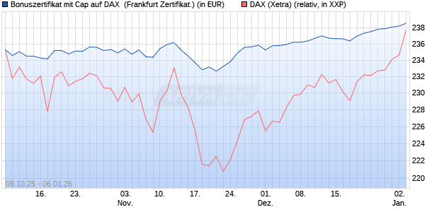 Bonuszertifikat mit Cap auf DAX [DZ BANK AG] (WKN: DU35Y6) Chart