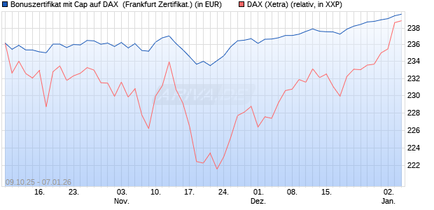 Bonuszertifikat mit Cap auf DAX [DZ BANK AG] (WKN: DU35Y7) Chart
