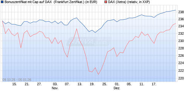 Bonuszertifikat mit Cap auf DAX [DZ BANK AG] (WKN: DU35ZD) Chart