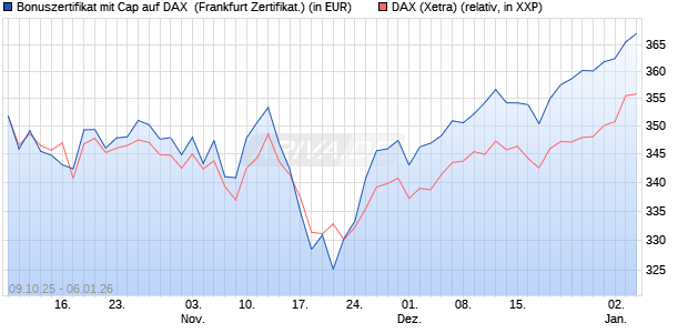 Bonuszertifikat mit Cap auf DAX [DZ BANK AG] (WKN: DU3503) Chart