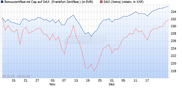 Bonuszertifikat mit Cap auf DAX [DZ BANK AG] (WKN: DU350D) Chart
