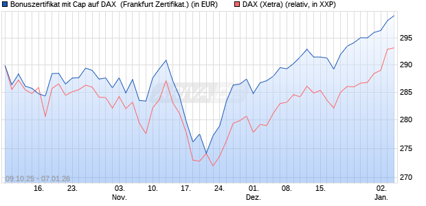 Bonuszertifikat mit Cap auf DAX [DZ BANK AG] (WKN: DU350V) Chart