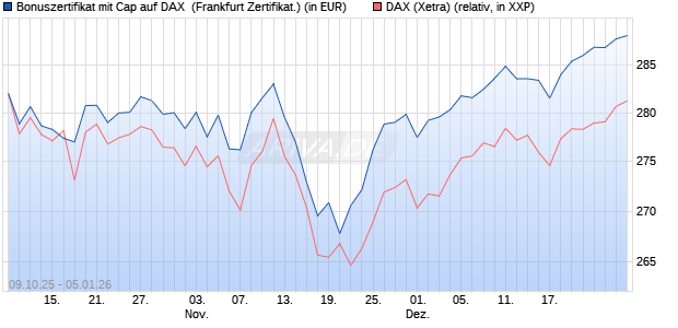 Bonuszertifikat mit Cap auf DAX [DZ BANK AG] (WKN: DU350U) Chart