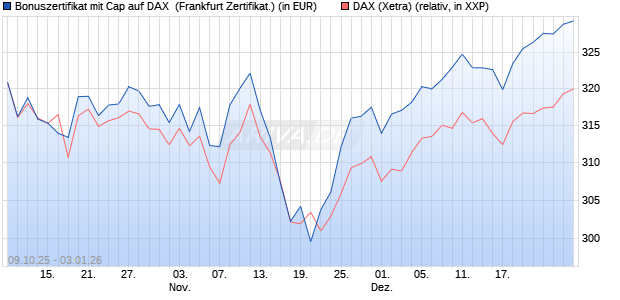 Bonuszertifikat mit Cap auf DAX [DZ BANK AG] (WKN: DU350Z) Chart