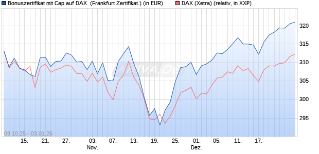 Bonuszertifikat mit Cap auf DAX [DZ BANK AG] (WKN: DU350Y) Chart