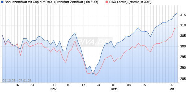 Bonuszertifikat mit Cap auf DAX [DZ BANK AG] (WKN: DU350X) Chart