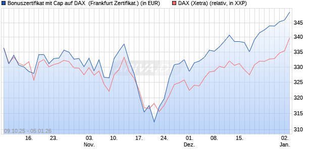 Bonuszertifikat mit Cap auf DAX [DZ BANK AG] (WKN: DU3501) Chart