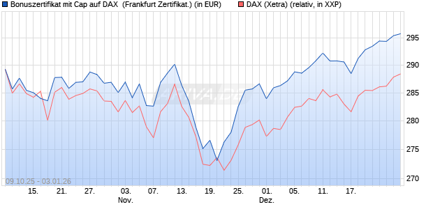 Bonuszertifikat mit Cap auf DAX [DZ BANK AG] (WKN: DU3509) Chart
