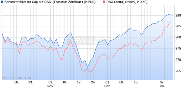 Bonuszertifikat mit Cap auf DAX [DZ BANK AG] (WKN: DU3508) Chart