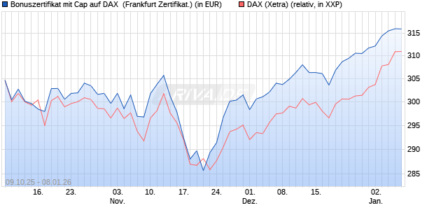 Bonuszertifikat mit Cap auf DAX [DZ BANK AG] (WKN: DU351B) Chart