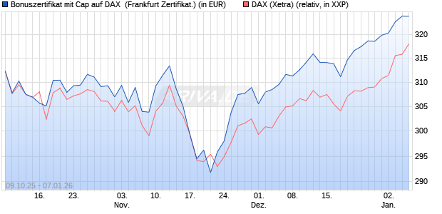 Bonuszertifikat mit Cap auf DAX [DZ BANK AG] (WKN: DU351C) Chart