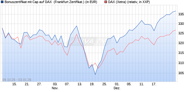 Bonuszertifikat mit Cap auf DAX [DZ BANK AG] (WKN: DU351E) Chart