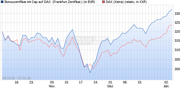 Bonuszertifikat mit Cap auf DAX [DZ BANK AG] (WKN: DU351D) Chart