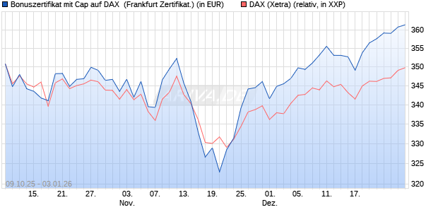 Bonuszertifikat mit Cap auf DAX [DZ BANK AG] (WKN: DU351H) Chart