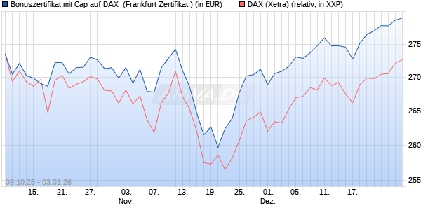 Bonuszertifikat mit Cap auf DAX [DZ BANK AG] (WKN: DU351W) Chart