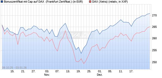 Bonuszertifikat mit Cap auf DAX [DZ BANK AG] (WKN: DU351V) Chart