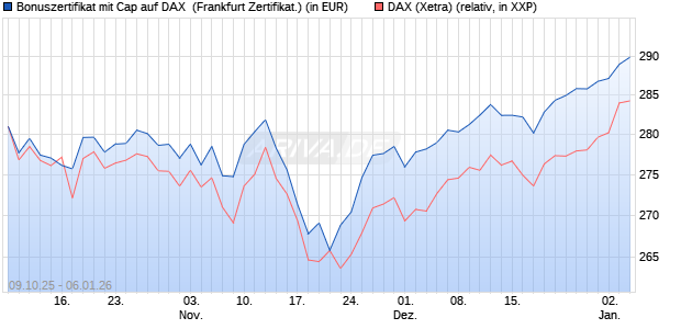 Bonuszertifikat mit Cap auf DAX [DZ BANK AG] (WKN: DU351X) Chart