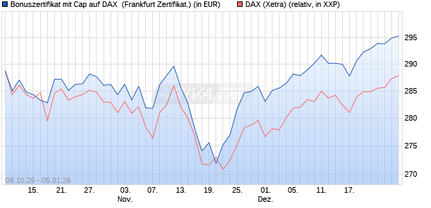 Bonuszertifikat mit Cap auf DAX [DZ BANK AG] (WKN: DU351Y) Chart