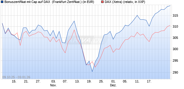 Bonuszertifikat mit Cap auf DAX [DZ BANK AG] (WKN: DU3511) Chart