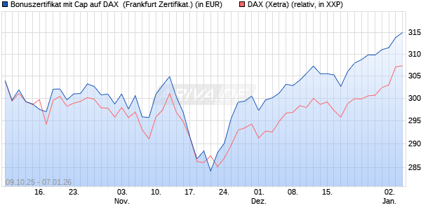 Bonuszertifikat mit Cap auf DAX [DZ BANK AG] (WKN: DU3510) Chart