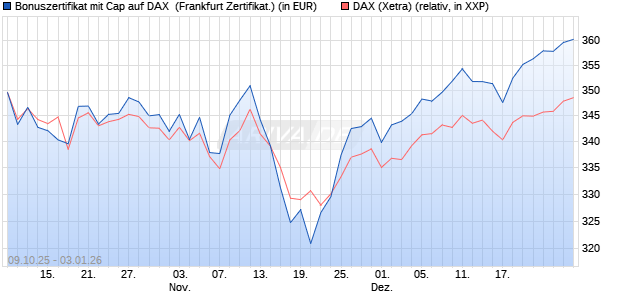 Bonuszertifikat mit Cap auf DAX [DZ BANK AG] (WKN: DU3516) Chart