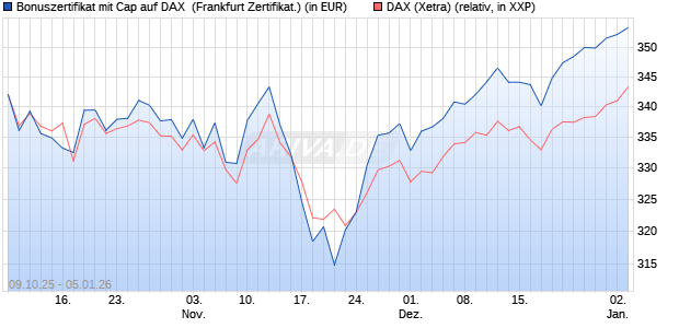 Bonuszertifikat mit Cap auf DAX [DZ BANK AG] (WKN: DU3515) Chart