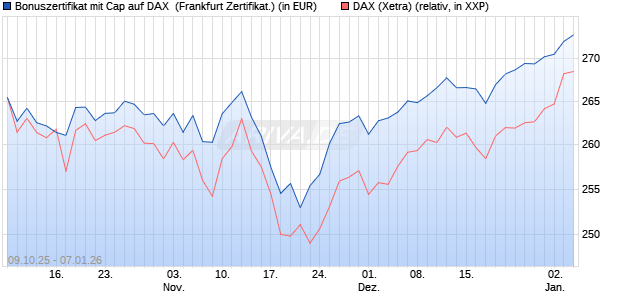 Bonuszertifikat mit Cap auf DAX [DZ BANK AG] (WKN: DU352J) Chart