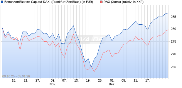 Bonuszertifikat mit Cap auf DAX [DZ BANK AG] (WKN: DU352L) Chart