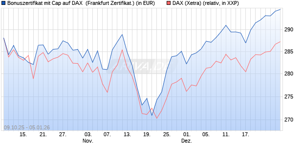 Bonuszertifikat mit Cap auf DAX [DZ BANK AG] (WKN: DU352M) Chart