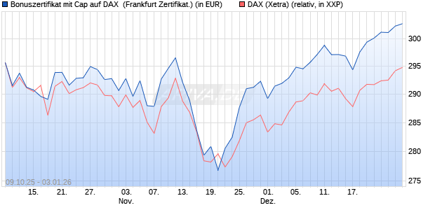 Bonuszertifikat mit Cap auf DAX [DZ BANK AG] (WKN: DU352N) Chart