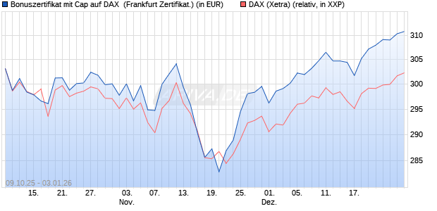 Bonuszertifikat mit Cap auf DAX [DZ BANK AG] (WKN: DU352P) Chart