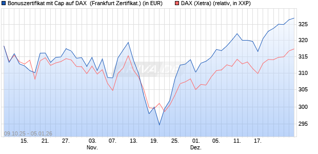 Bonuszertifikat mit Cap auf DAX [DZ BANK AG] (WKN: DU352R) Chart