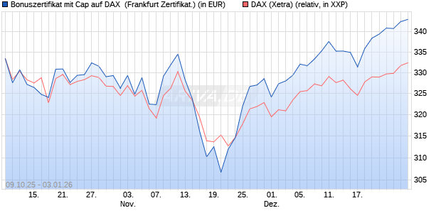 Bonuszertifikat mit Cap auf DAX [DZ BANK AG] (WKN: DU352T) Chart