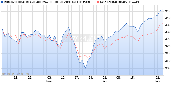 Bonuszertifikat mit Cap auf DAX [DZ BANK AG] (WKN: DU353H) Chart