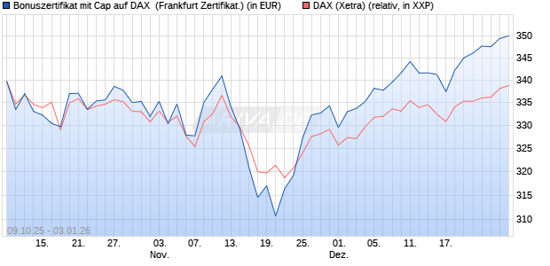 Bonuszertifikat mit Cap auf DAX [DZ BANK AG] (WKN: DU353J) Chart