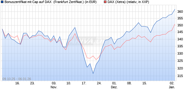 Bonuszertifikat mit Cap auf DAX [DZ BANK AG] (WKN: DU353K) Chart