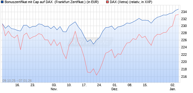 Bonuszertifikat mit Cap auf DAX [DZ BANK AG] (WKN: DU353N) Chart