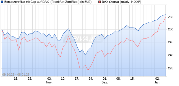Bonuszertifikat mit Cap auf DAX [DZ BANK AG] (WKN: DU353W) Chart