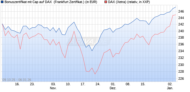 Bonuszertifikat mit Cap auf DAX [DZ BANK AG] (WKN: DU353V) Chart
