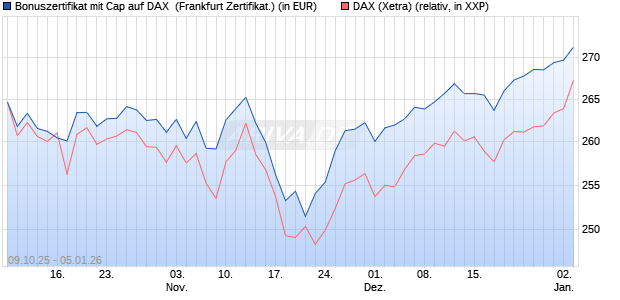 Bonuszertifikat mit Cap auf DAX [DZ BANK AG] (WKN: DU353Y) Chart
