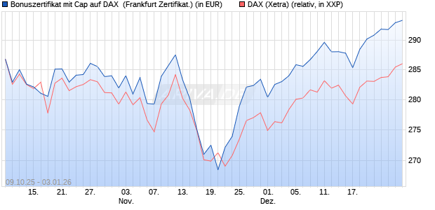 Bonuszertifikat mit Cap auf DAX [DZ BANK AG] (WKN: DU3531) Chart