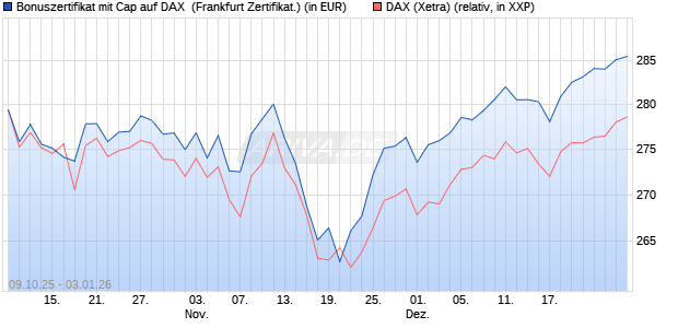Bonuszertifikat mit Cap auf DAX [DZ BANK AG] (WKN: DU3530) Chart