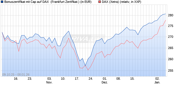 Bonuszertifikat mit Cap auf DAX [DZ BANK AG] (WKN: DU353Z) Chart