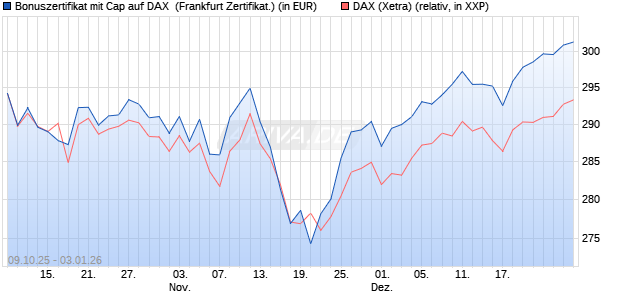 Bonuszertifikat mit Cap auf DAX [DZ BANK AG] (WKN: DU3532) Chart