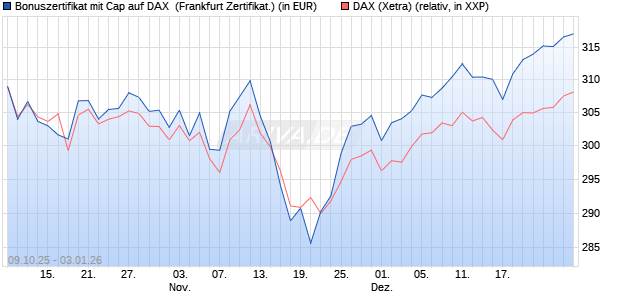 Bonuszertifikat mit Cap auf DAX [DZ BANK AG] (WKN: DU3534) Chart